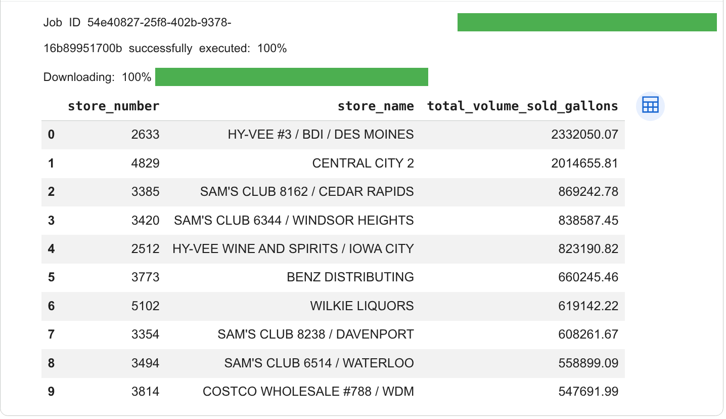 The query results that show top liquor stores by sales.