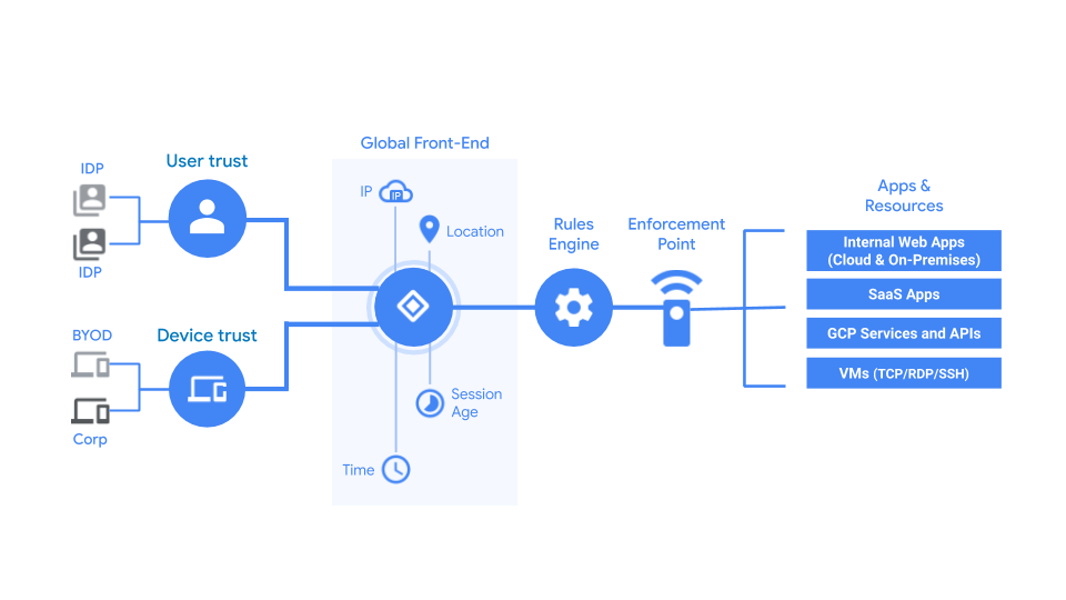 Chrome Enterprise 進階版流程