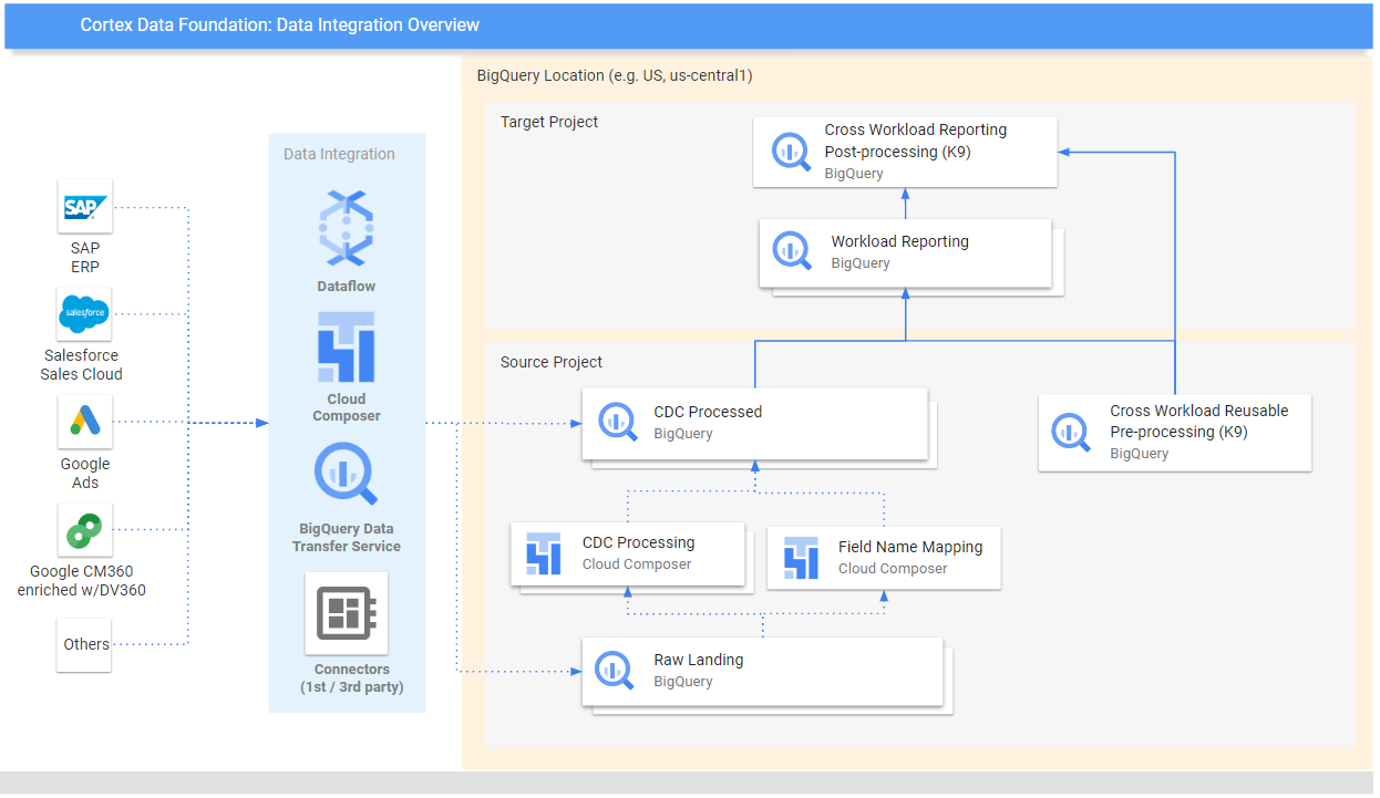 Cortex Framework Data Foundation: Data Integration overview Structure for parameters