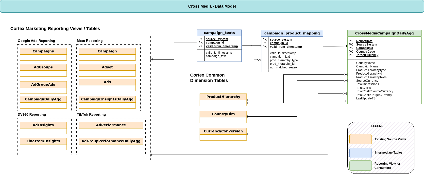 Entity Relationship Diagram for Cross Media