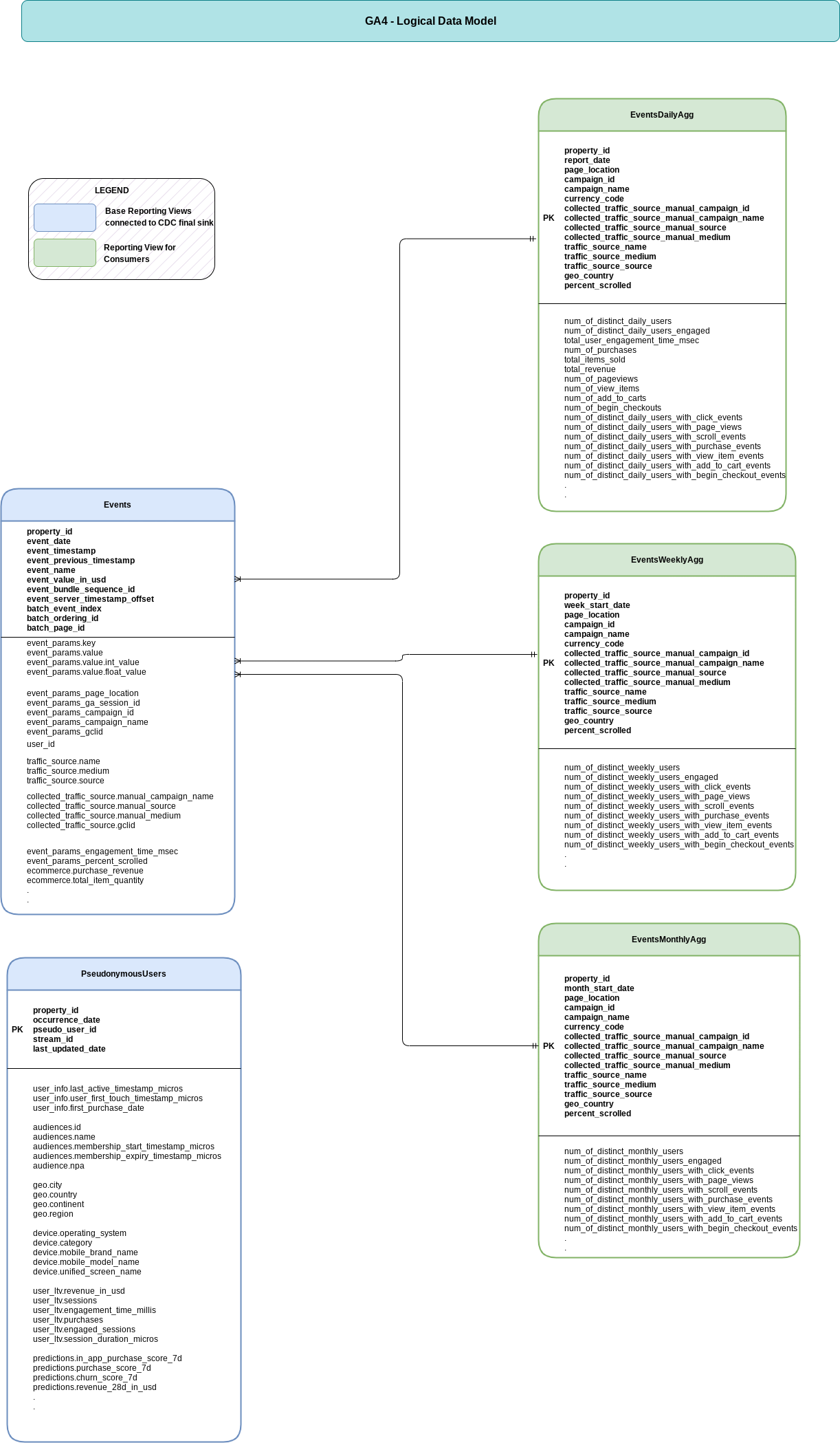 Entity Relationship Diagram for GA4
