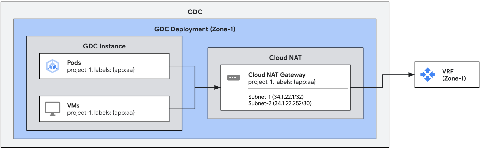 Diagram showing a Cloud NAT gateway with multiple egress IPs connected to two subnets.