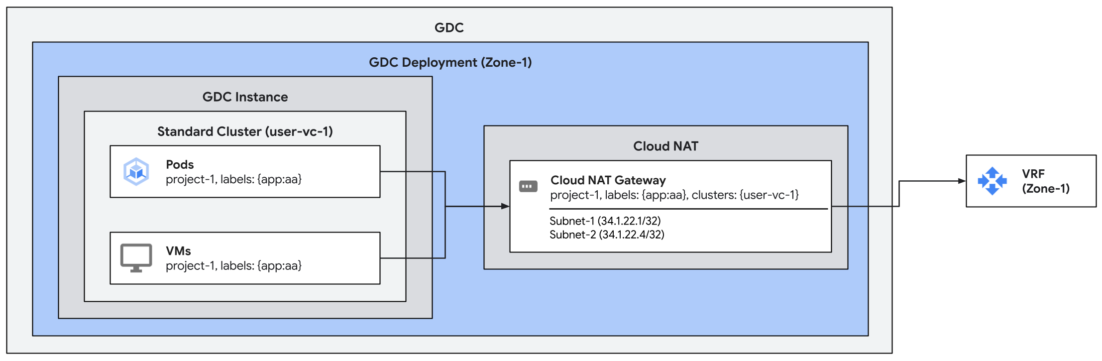 显示标准集群的 Cloud NAT 网关设置的图表