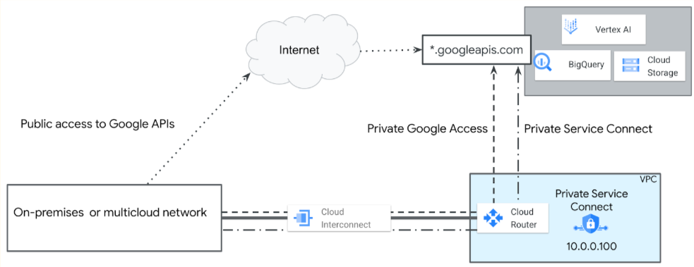 通过公开和专用方法访问 Agent Platform API 的架构图