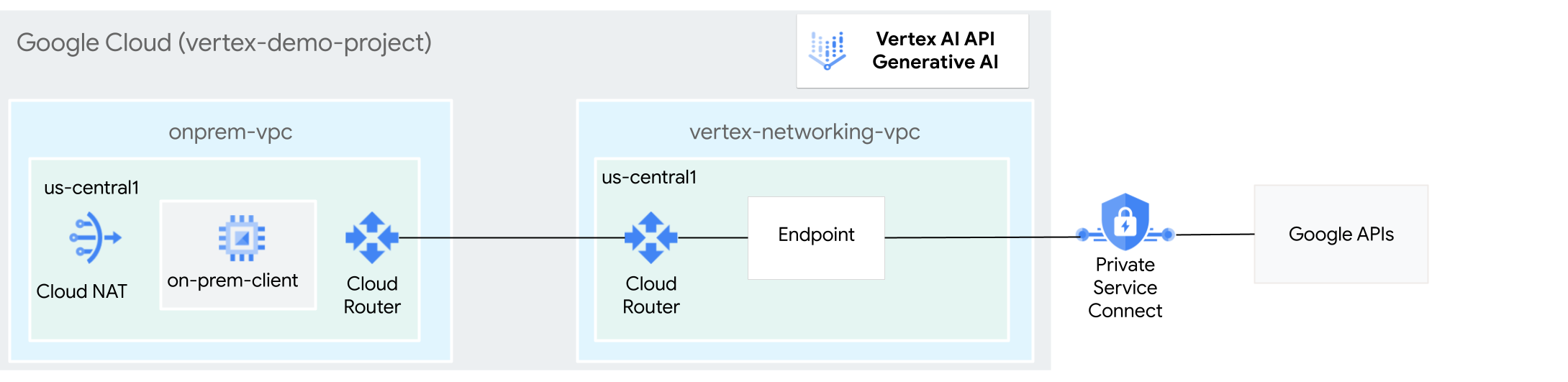 Architectural diagram of using Private Service Connect to access Agent Platform.