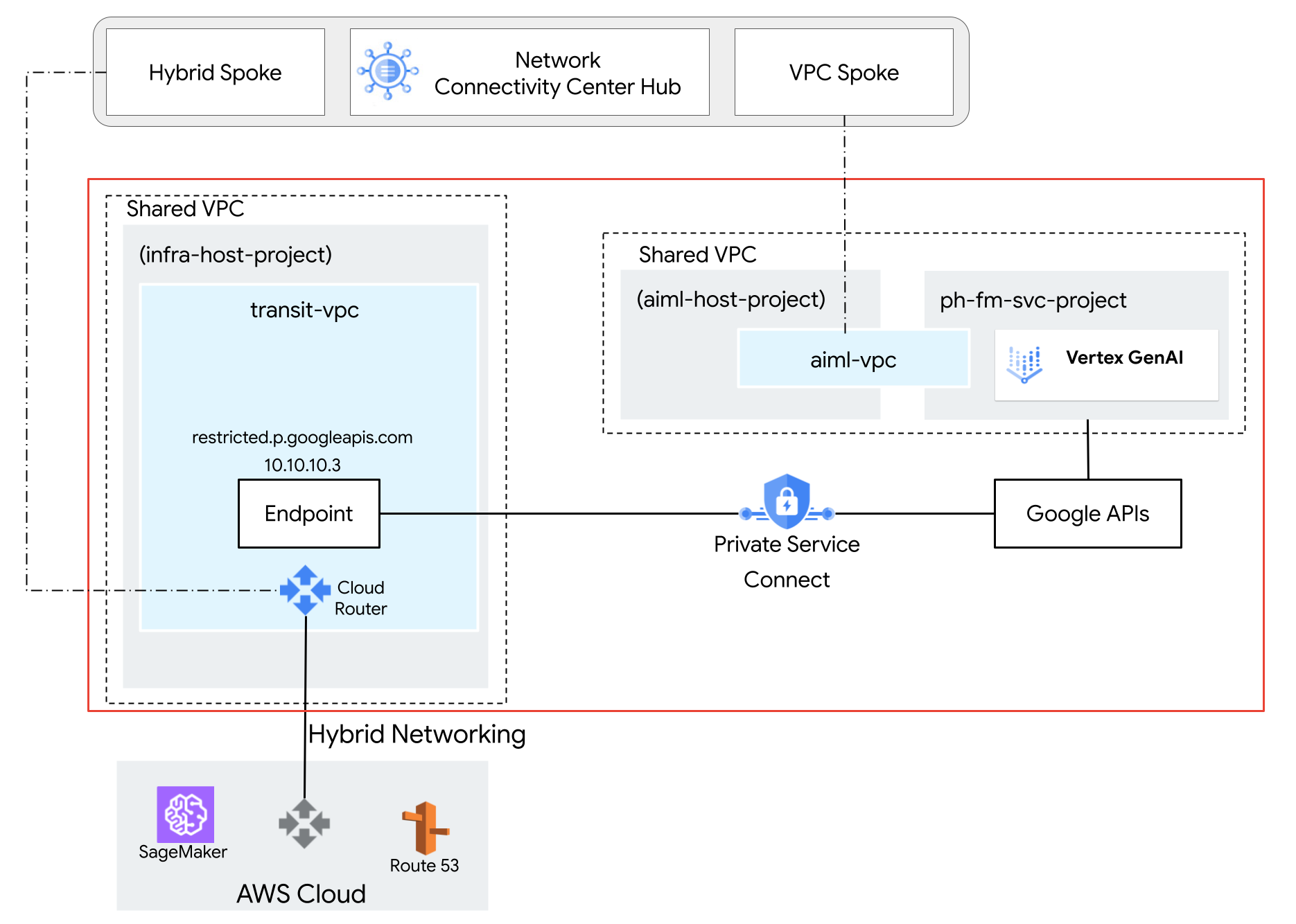 架構圖：使用 VPC Service Controls 建立服務範圍。