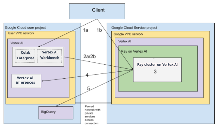 Ray on Agent Platform VPC