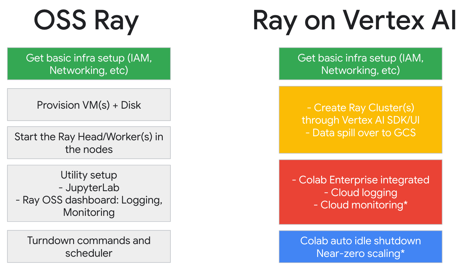 Ray 和 Agent Platform 比较