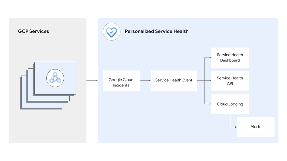 Personalized Service Health 如何提供事件 Personalized Service Health