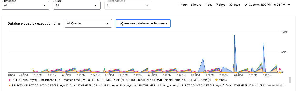 Shows the database load graph with a load for CPU capacity, CPU and
         CPU wait, IO Wait, and Lock Wait.