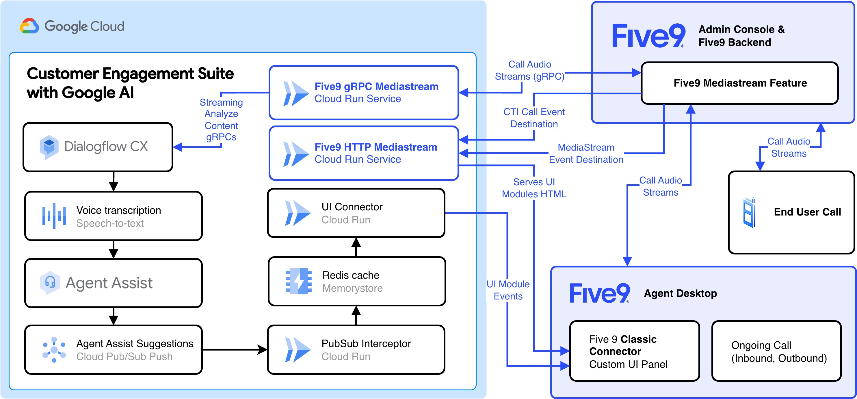 Architecture for the Agent Assist Five9 integration
