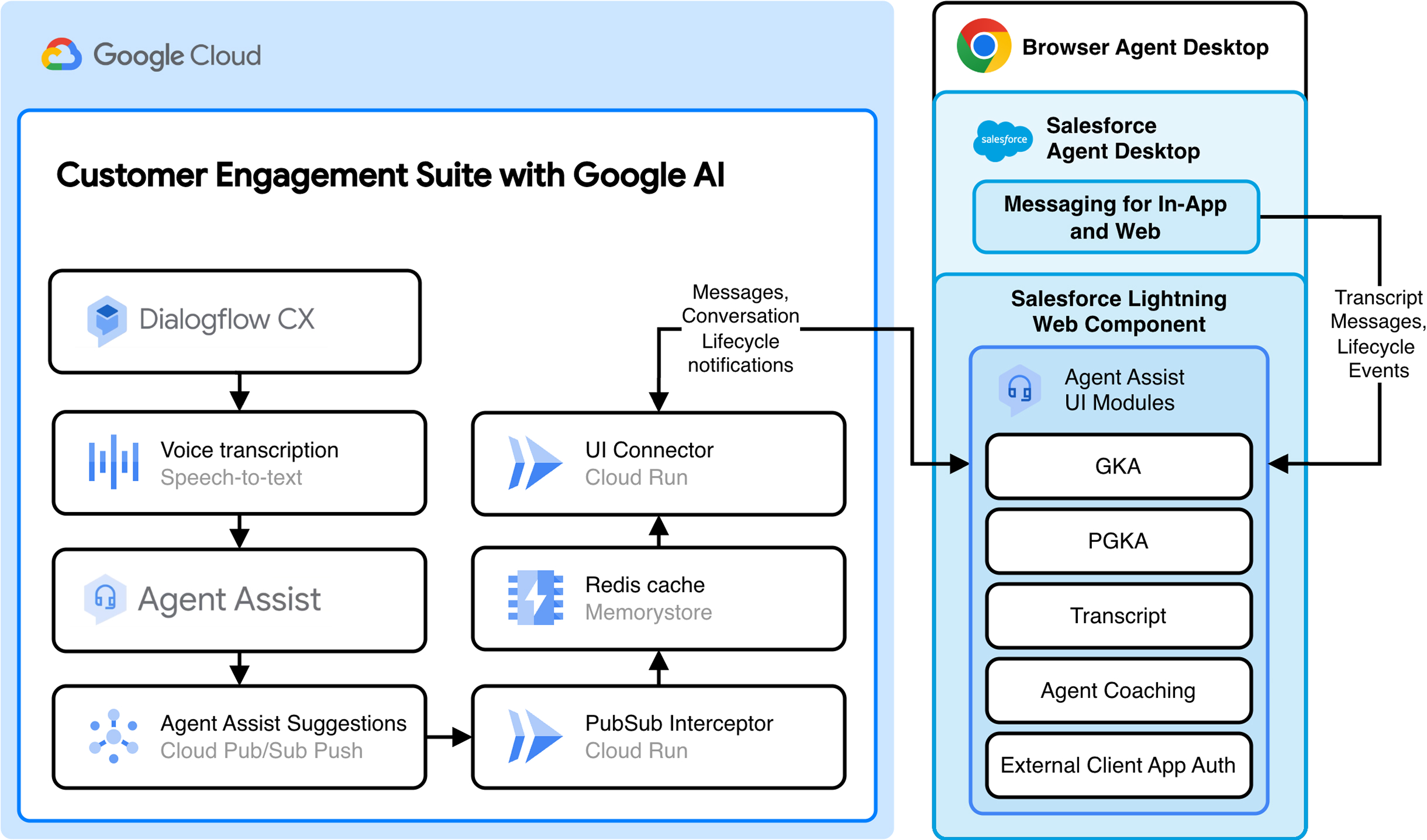 Architecture for the Agent Assist chat integration with Salesforce
