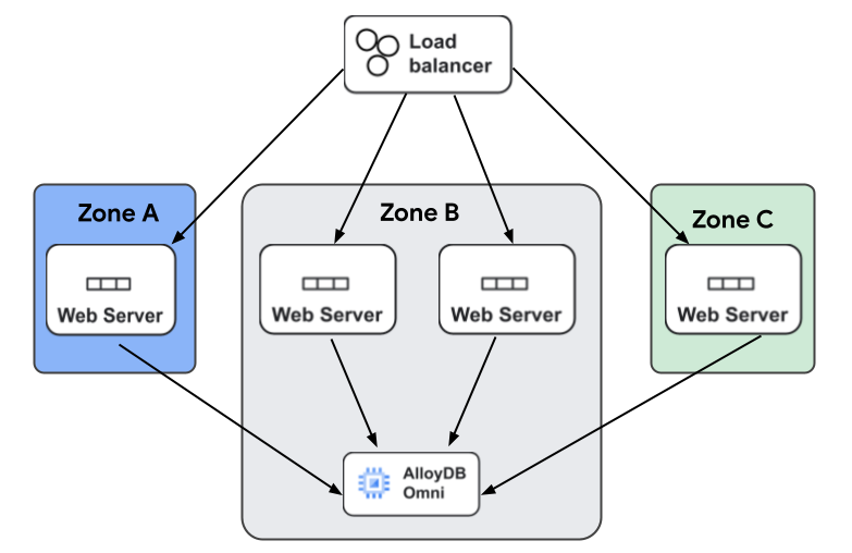 Flow diagram that shows a typical web application architecture.