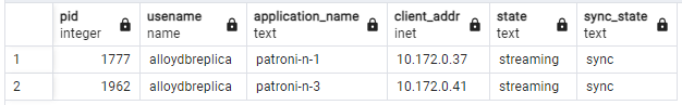 pg_stat_replication 輸出內容，顯示備援後 Patroni 節點的複製狀態