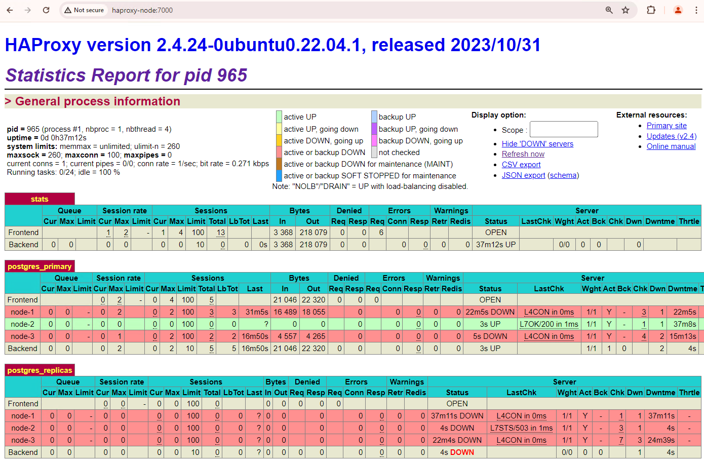 HAProxy 資訊主頁，顯示從主要節點 `patroni3` 容錯移轉至待命節點 `patroni2`