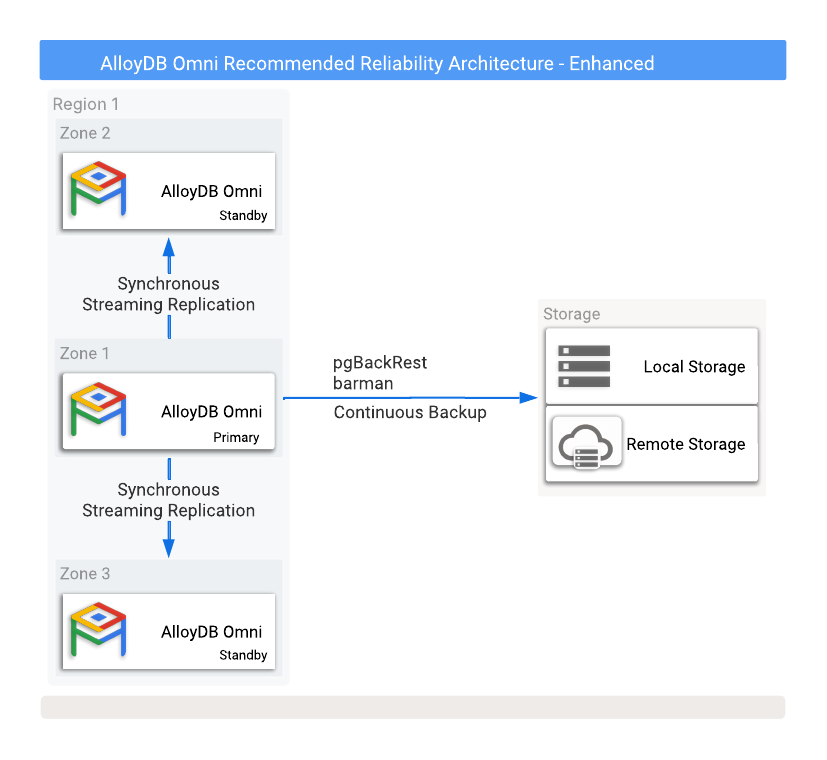 支持备份和高可用性选项的 AlloyDB Omni