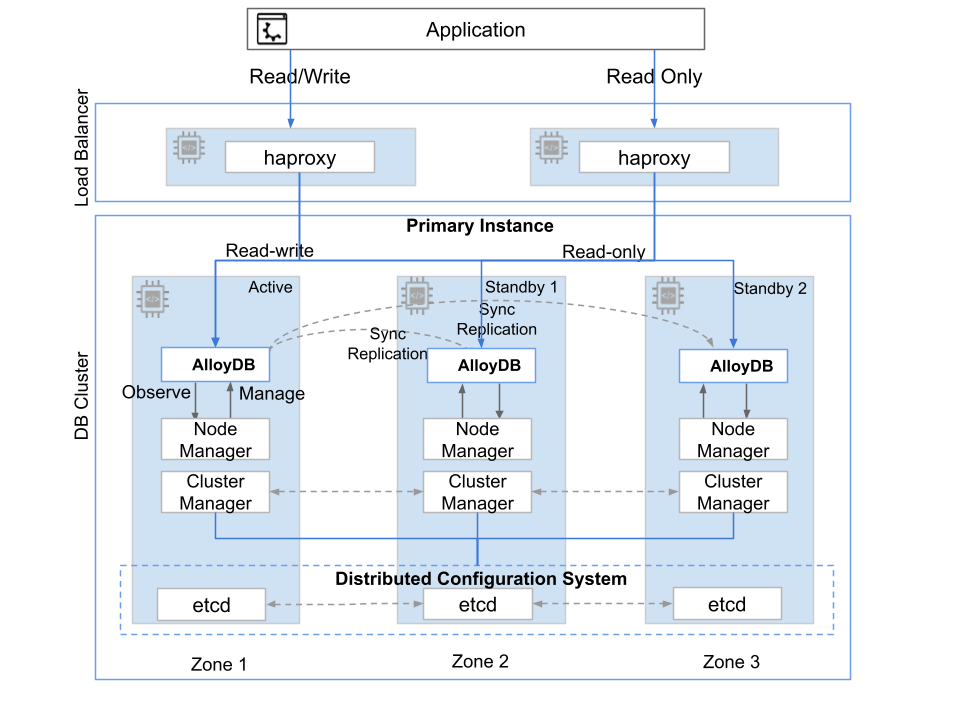AlloyDB Omni scalable HA VM deployment architecture.