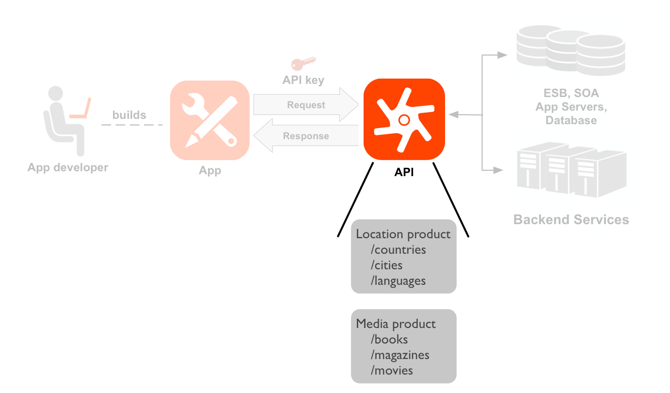 從左到右的序列圖，顯示開發人員、應用程式、API 和後端服務。API 圖示和資源會醒目顯示。虛線從開發人員指向開發人員建構的應用程式圖示。從應用程式到 API 圖示，以及從 API 圖示返回應用程式的箭頭，顯示 API 的要求和回應流程，應用程式金鑰位於要求上方。API 圖示和資源會醒目顯示。API 圖示下方有兩組資源路徑，分別歸入兩個 API 產品：Location 產品和 Media 產品。Location 產品有 /countries、/cities 和 /languages 的資源，而 Media 產品則有 /books、/magazines 和 /movies 的資源。API 右側是 API 呼叫的後端資源，包括資料庫、企業服務匯流排、應用程式伺服器和一般後端。