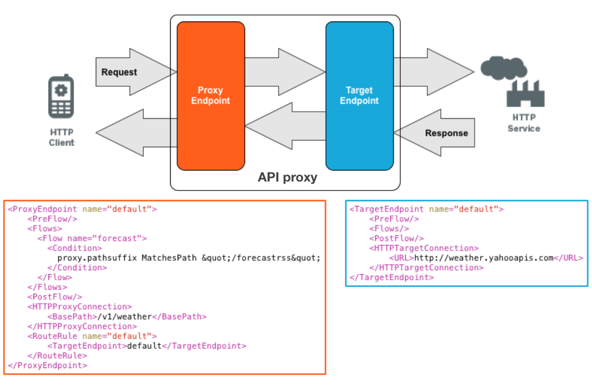 HTTP 用戶端的要求會通過 Proxy 端點,傳送至後端的 TargetEndpoint,最終抵達 HTTP 服務。並提供 Proxy 端點和目標端點的範例。