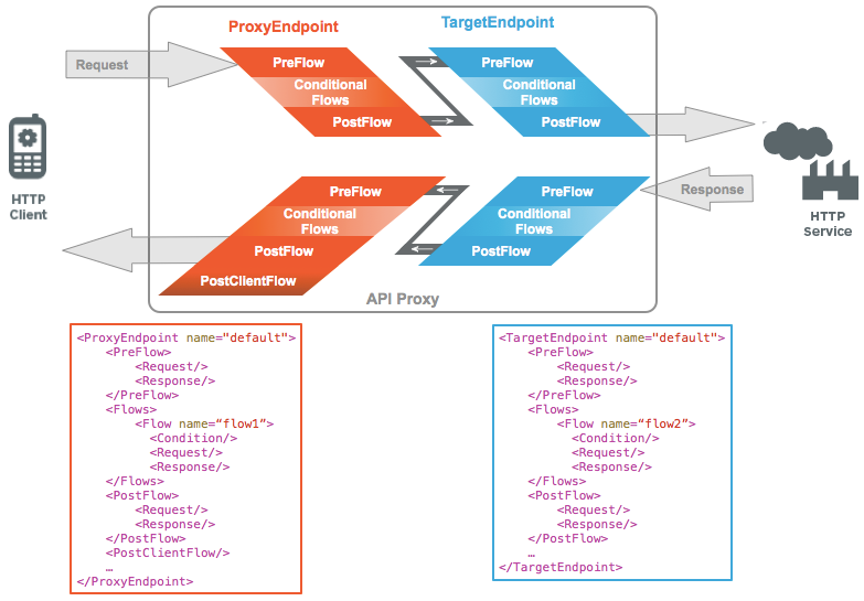 Request from HTTP client passing through Proxy Endpoint to the TargetEndpoint on the
backend to reach the HTTP service. Each request and response panel shows the preflow, conditional
flows, and post flow. In addition, examples of the proxy endpoint and target endpoint are
provided.