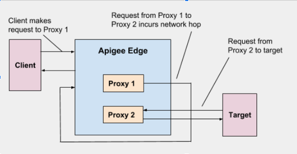1) 用戶端向 Proxy 1 發出要求，2) Proxy 1 向 Proxy 2 發出要求時會產生網路躍點，3) Proxy 2 向目標發出要求。