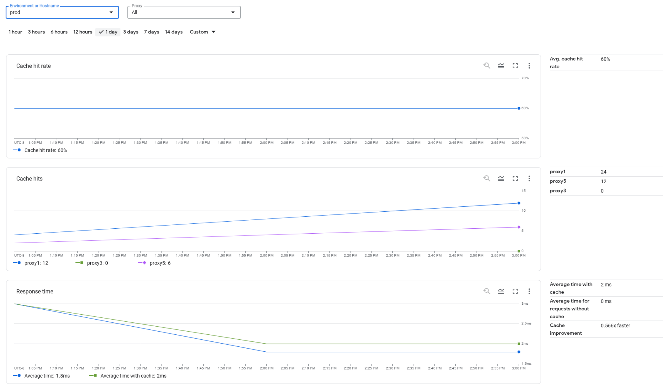 The Cache Performance dashboard includes charts for metrics such as cache hits and
    cache hit rate.