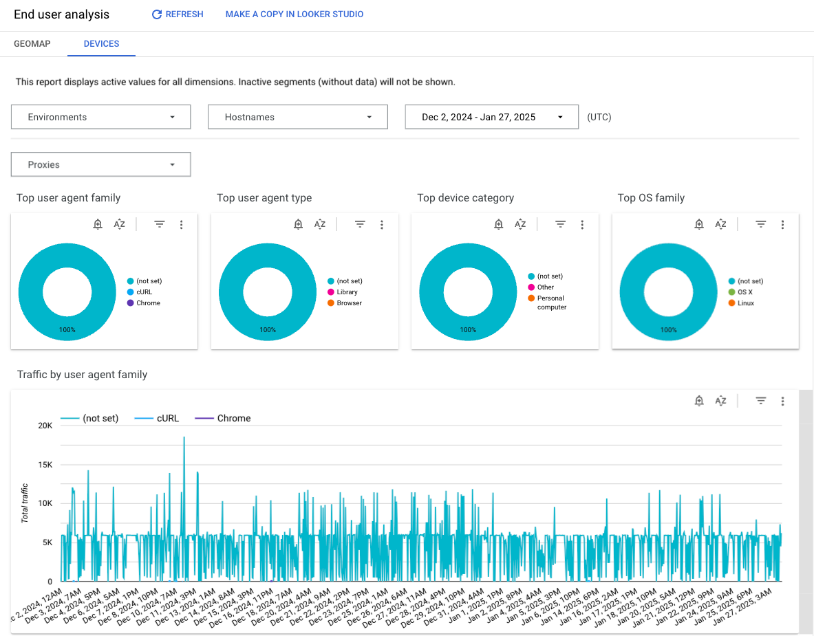 The Devices dashboard includes charts for metrics such as top device category and
traffic by agent family.
