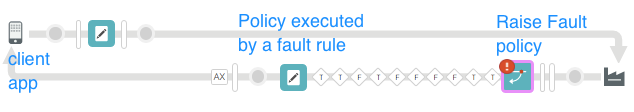 由 RaiseFault 政策和 FaultRule 設定。