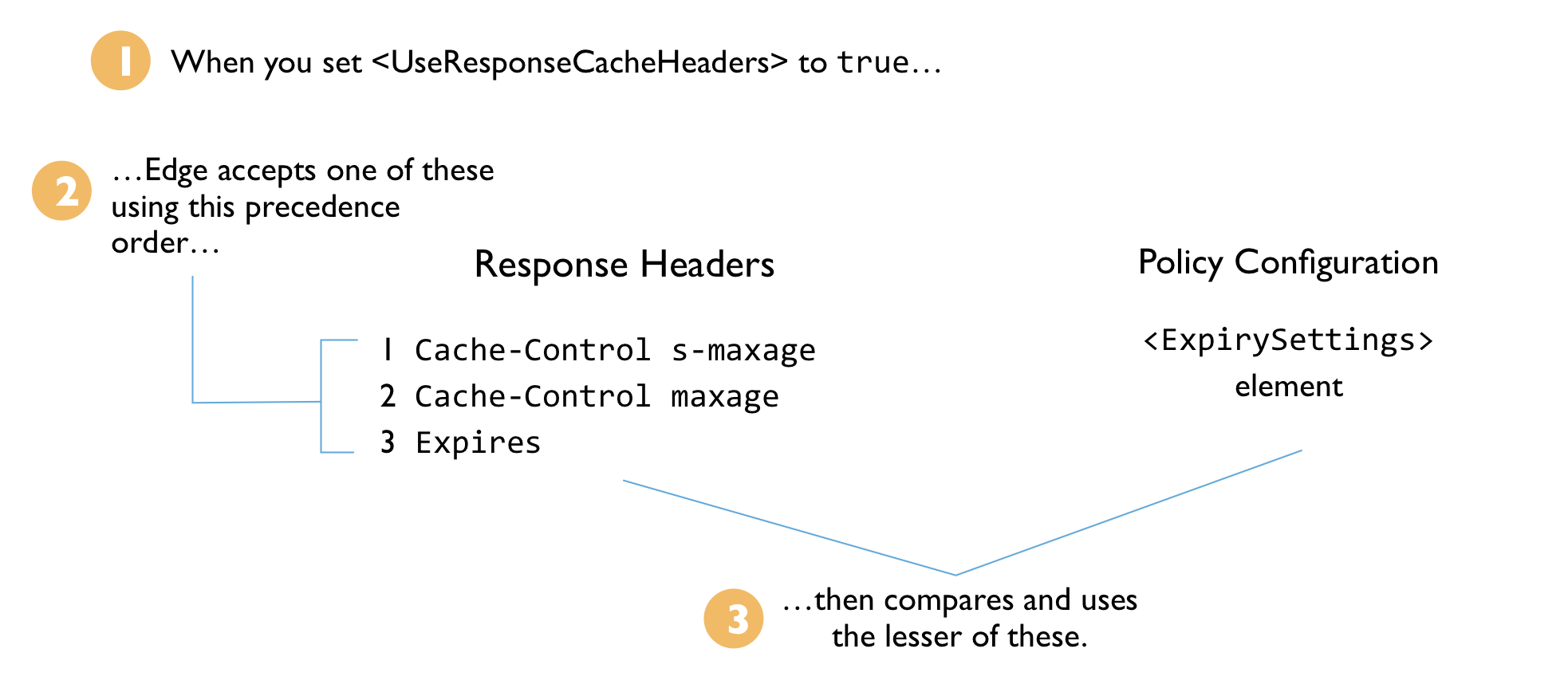 圖表：顯示將 UseResponseCacheHeaders 設為 true 時會發生的情況。
