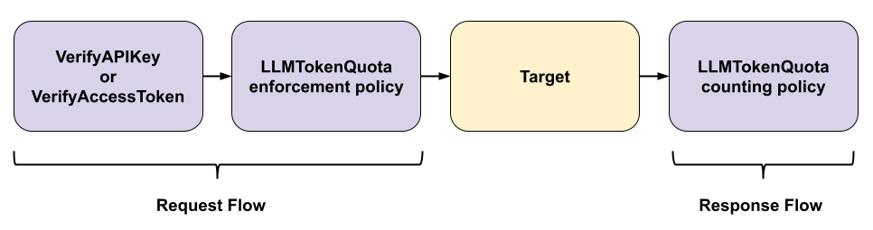 LLMTokenQuota 的代理流程