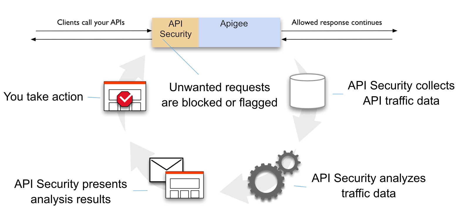 Advanced API Security 總覽。