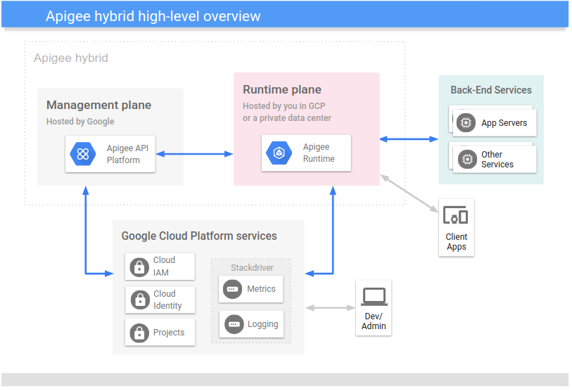 混合式平台的高階檢視畫面，包括管理層、執行階段層和 Google Cloud 服務