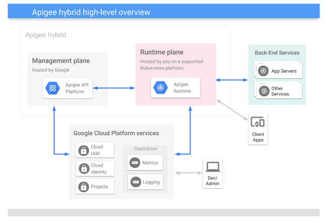 混合式平台的高階檢視畫面，包括管理層、執行階段層和 Google Cloud 服務