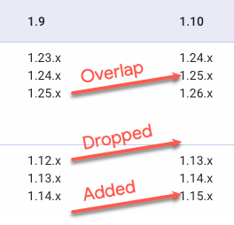 重疊：v1.25.x 位於 Hybrid v1.9 和 v1.10 中。已捨棄：v1.12.x 位於混合式 v1.9 中，但不在 v1.10 中。新增：v1.15.x 位於 Hybrid v1.10，但不在 Hybrid v1.9 中。