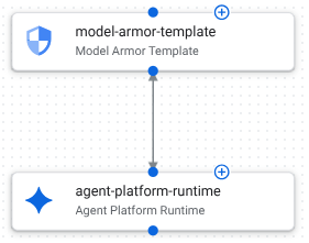 畫布中連結的 Agent Runtime 和 Model Armor 元件。