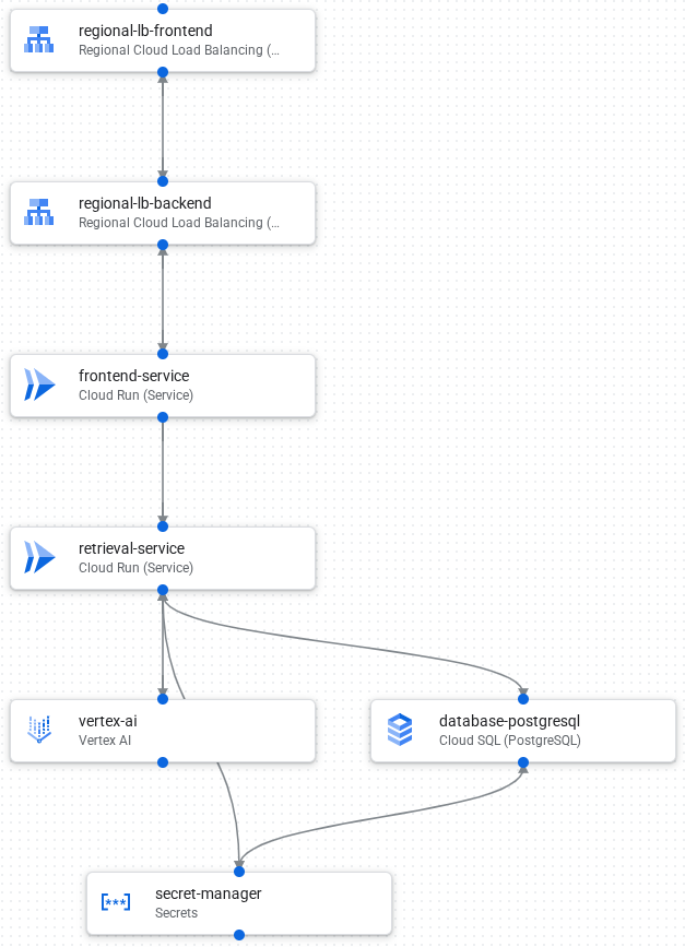 A generative AI RAG application in the design canvas. The application includes frontend, retrieval, AI, secret management, and database components.
