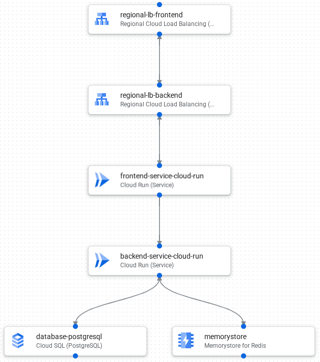 A three-tier web application in the design canvas. The application includes frontend, backend, and database components.