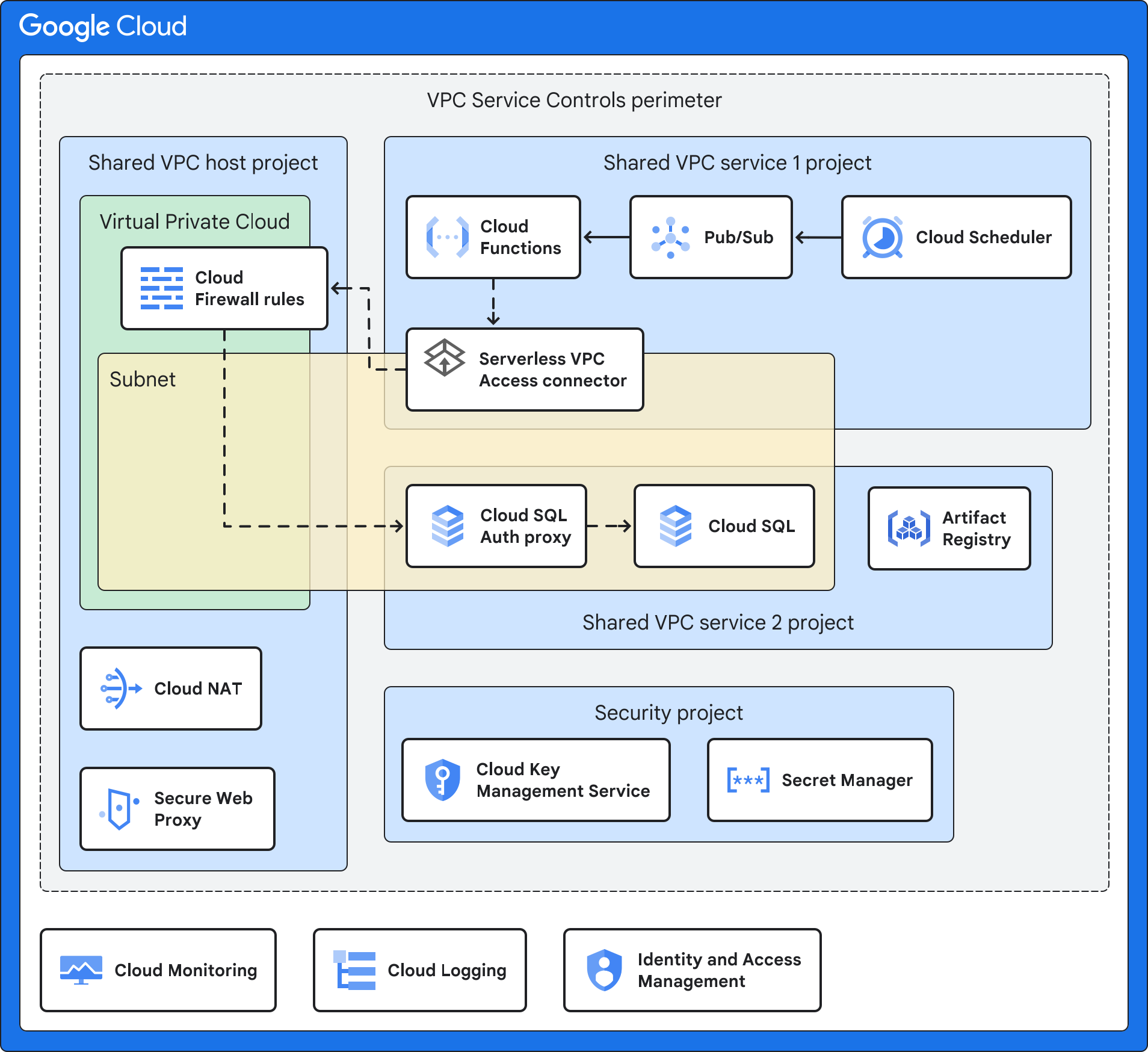 使用 Cloud SQL 的無伺服器架構範例。