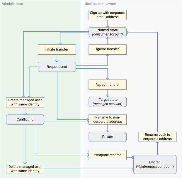 State machine diagram of account states.