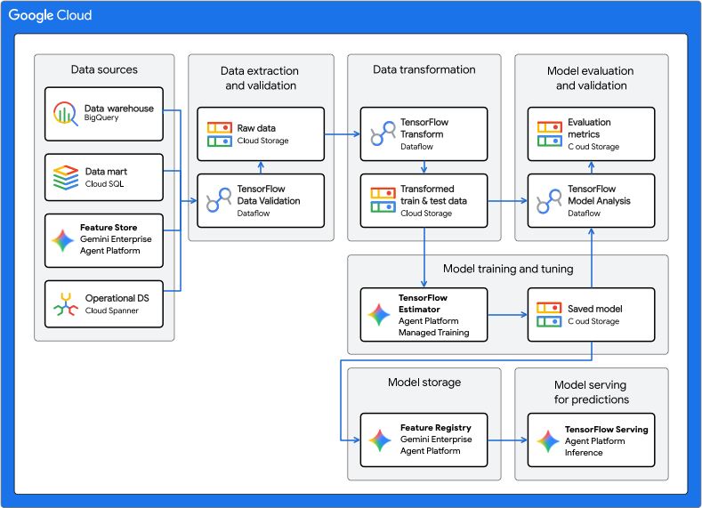  Google Cloud的 TFX 機器學習系統步驟。