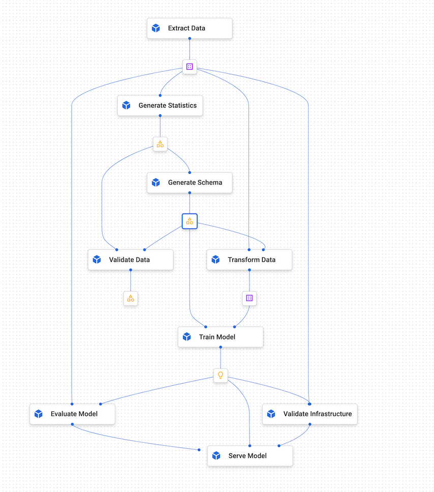 使用 Agent Platform Pipelines 的機器學習管道圖。