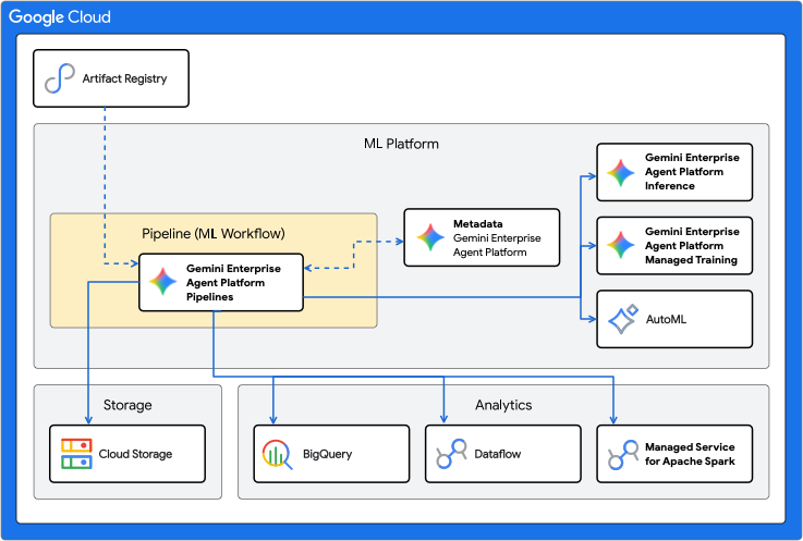  Google Cloud上的 Agent Platform Pipelines 架構。