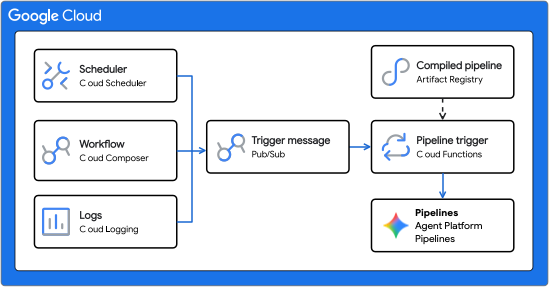 Agent Platform Pipelines 觸發條件。