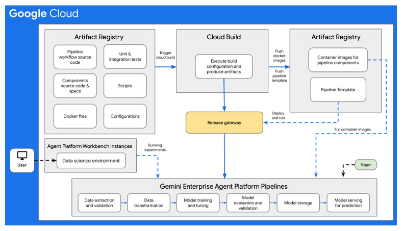 使用 Agent Platform Pipelines 進行機器學習管道 CI/CD 的架構。