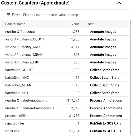 與處理 Kaggle 圖片相關的計數器清單。