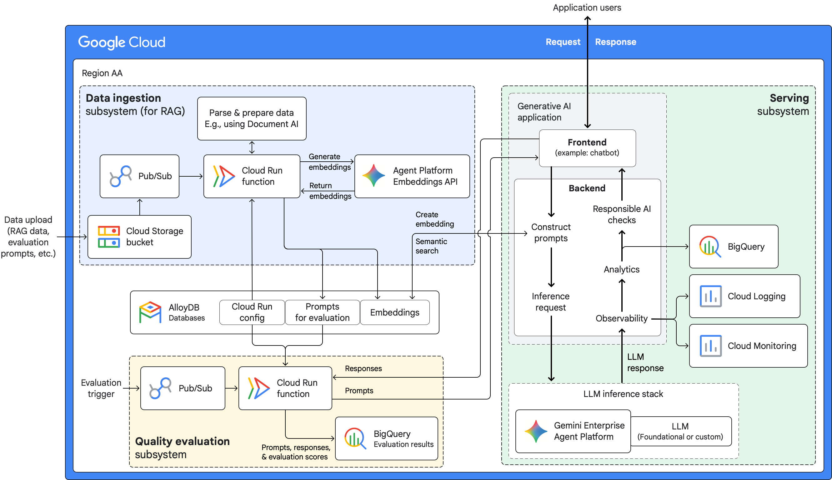  Google Cloud中支持 RAG 的生成式 AI 应用的详细架构。