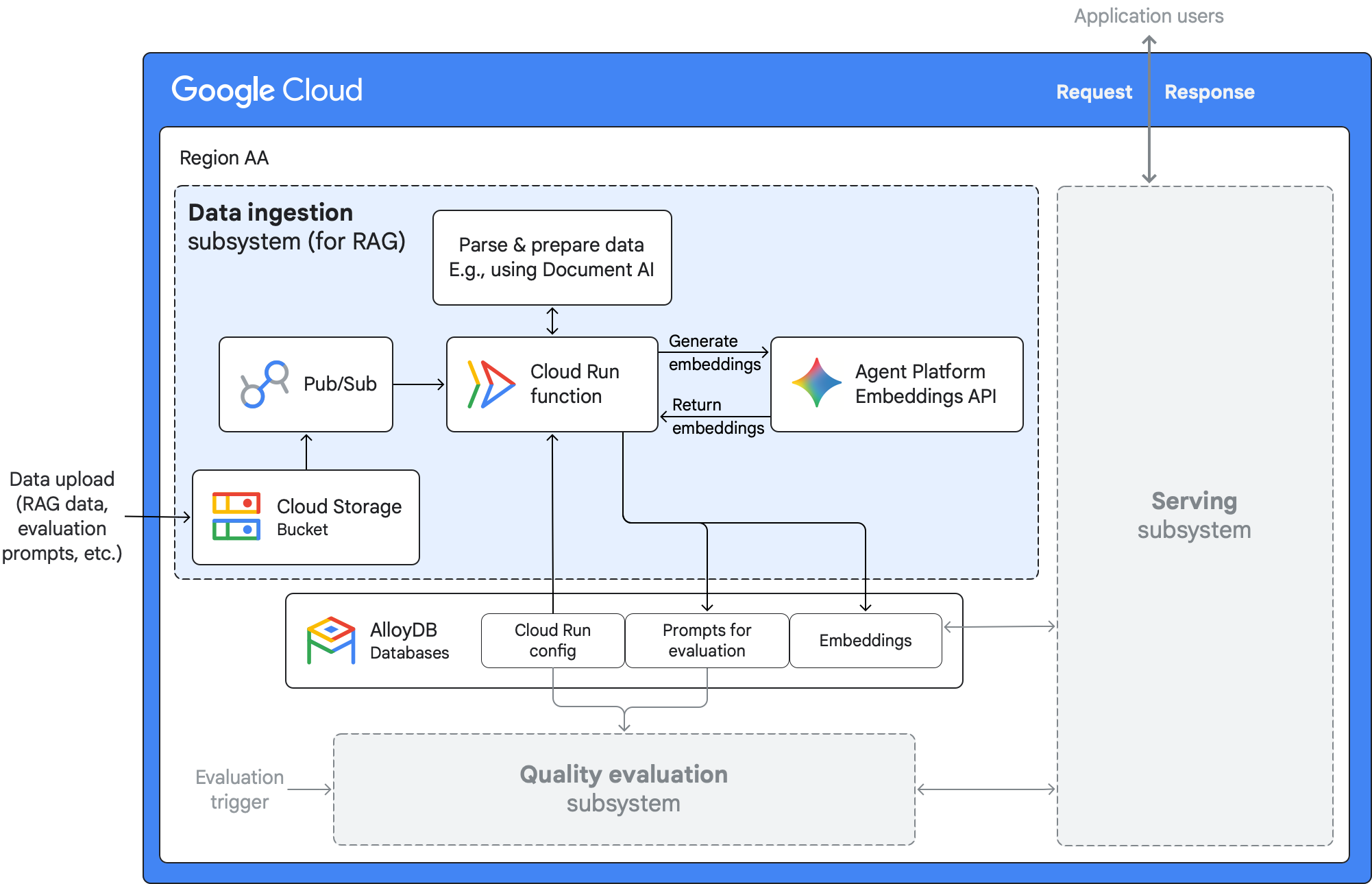  Google Cloud中支援 RAG 的生成式 AI 應用程式資料擷取子系統。