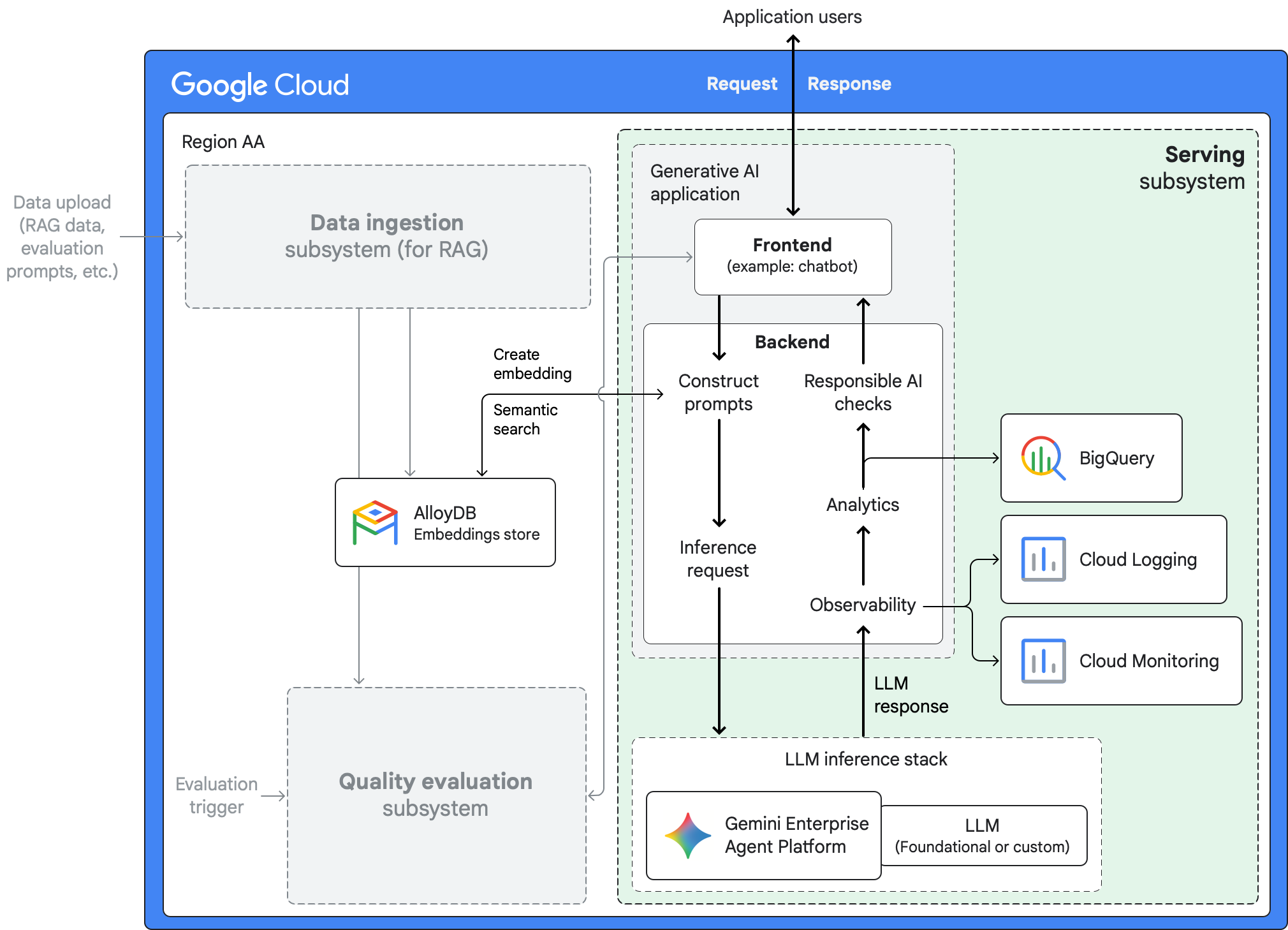  Google Cloud中支援 RAG 的生成式 AI 應用程式服務子系統。