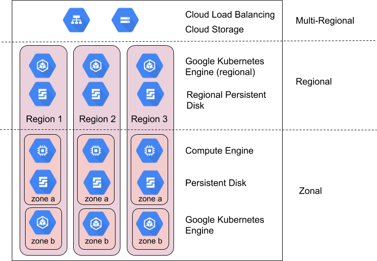 可用區、區域和多區域 Google Cloud 產品範例