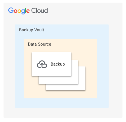 backup vault 資源模型。